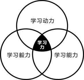 进修力的三身分