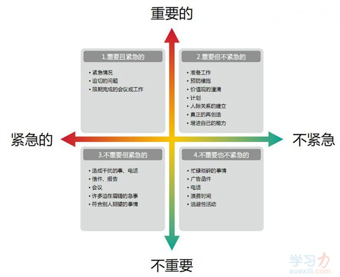 时辰办理四象限法例