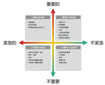 时辰办理4象限