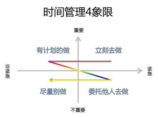 李开复的时辰办理法门