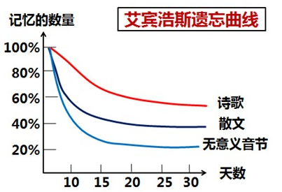 差别影象资料有差别的忘记曲线