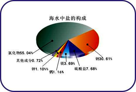 为甚么海水喝起来又苦又咸