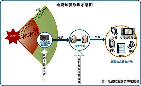 地动预警道理表示图
