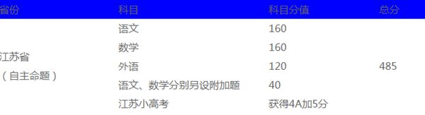为甚么江苏高考总分是480,江苏高考各科满分是几多
