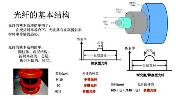 为甚么光导纤维可以或许导光,光纤是甚么