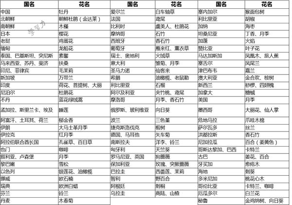 列国国花一览表