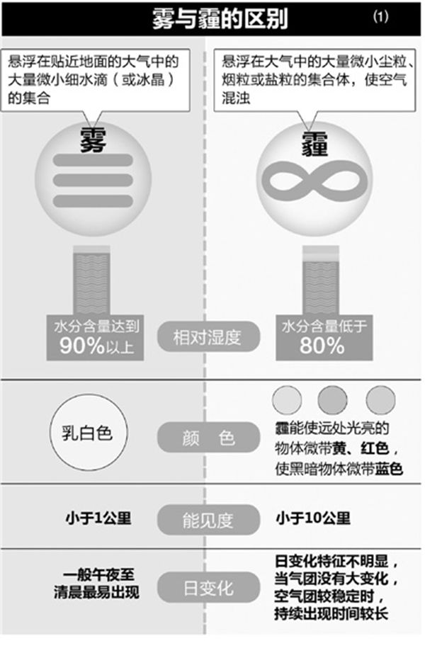 霾怎样读,霾怎样念,霾是甚么意义