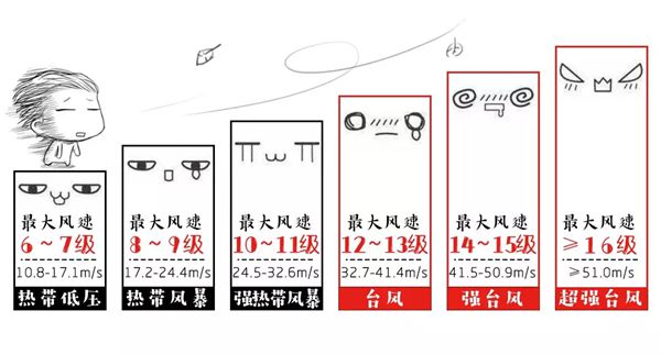 台风为甚么叫台风,为甚么给台风定名