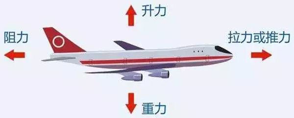 飞机受力阐发图