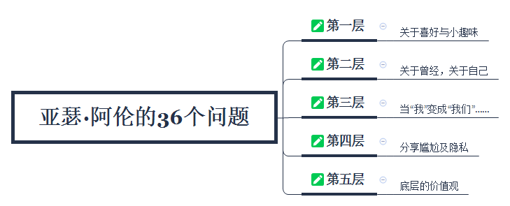 亚瑟阿伦的三十六个题目