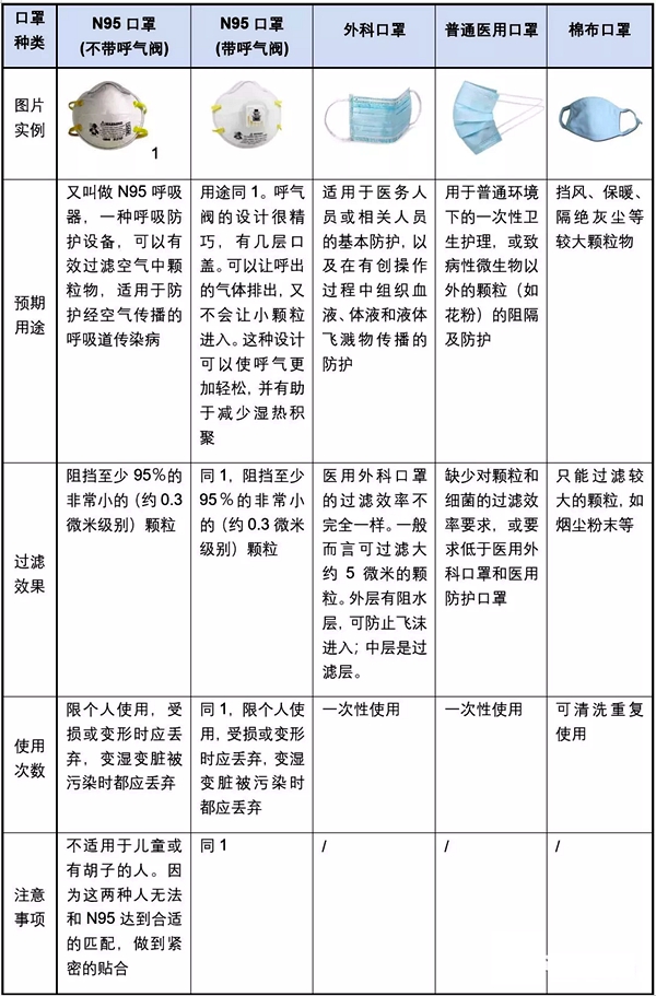 各类口罩的功效汇总表