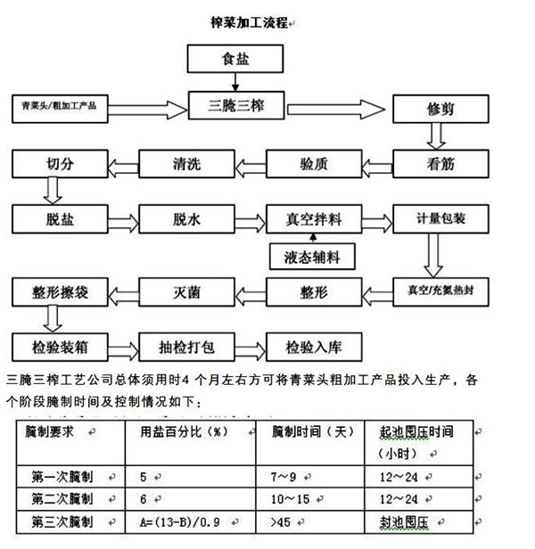 涪陵榨菜的建造工艺流程