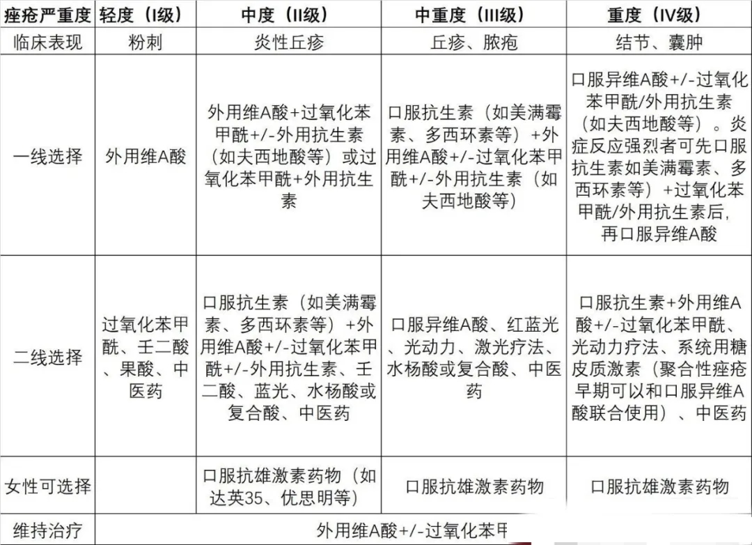 痤疮怎样读,痤疮的拼音是甚么,痤疮的医治方式