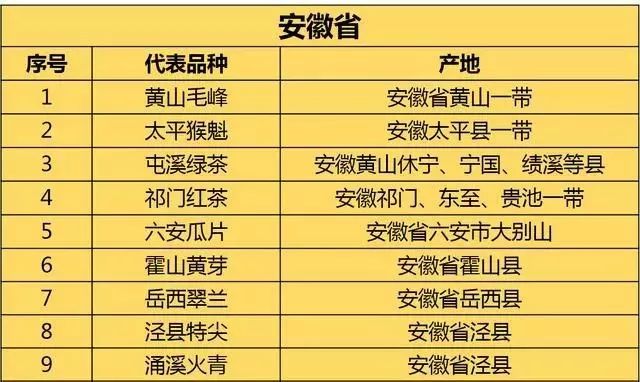 安徽有哪些茶叶种类