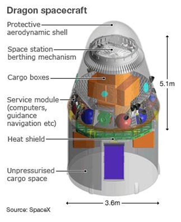 为甚么叫龙飞船,Spacex龙飞船有甚么进步前辈手艺