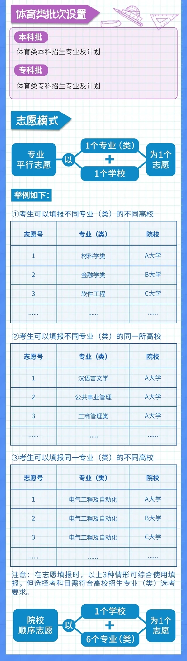2021重庆新高考自愿怎样填？