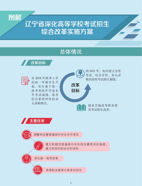 辽宁省深入高档黉舍测验招生综合鼎新实行计划图解1