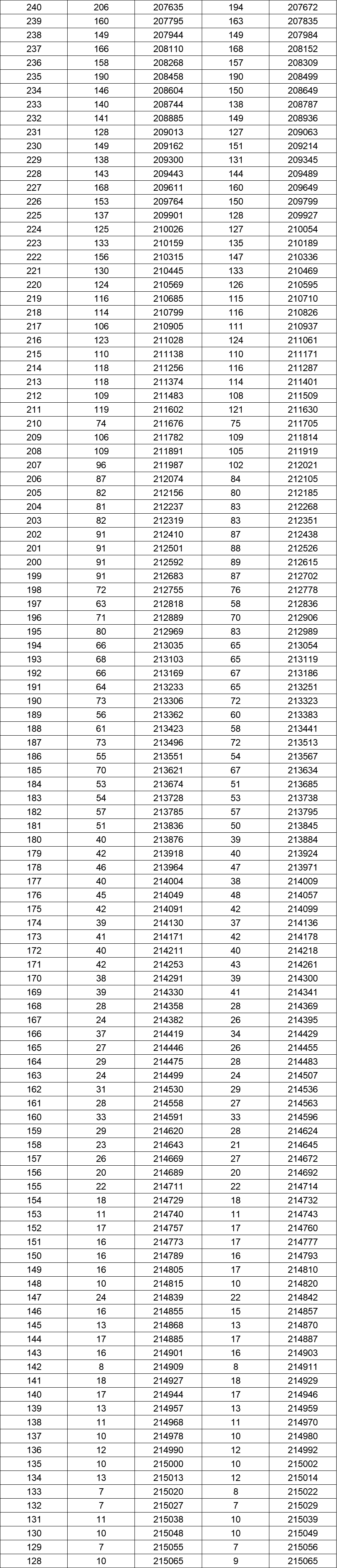 八省联考成就对比:湖南2020高考理工类一分一段表