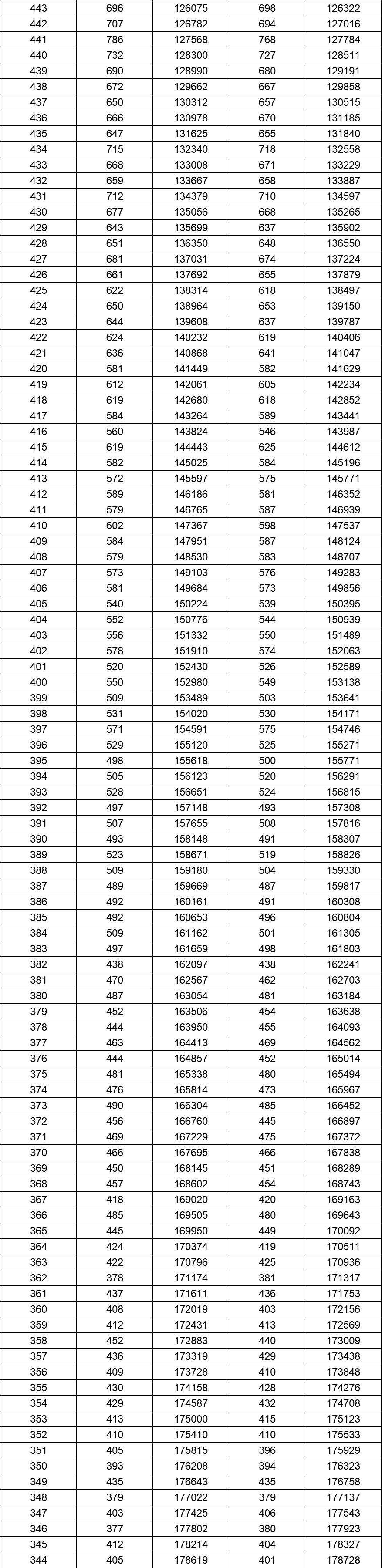 八省联考成就对比:湖南2020高考理工类一分一段表