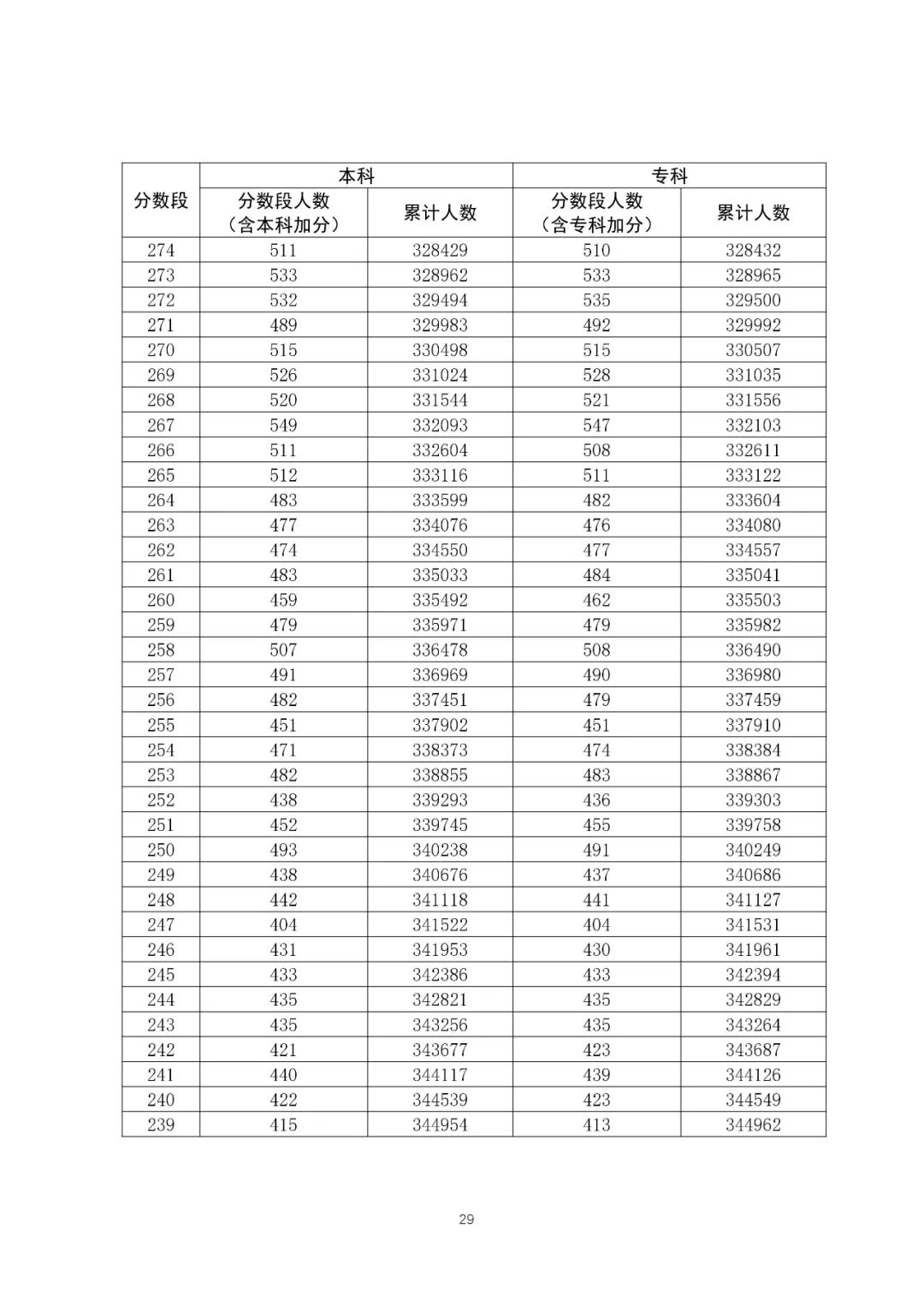 八省联考成就对比:广东2020高考理工类一分一段表
