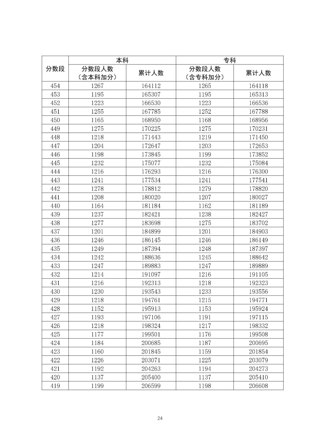 八省联考成就对比:广东2020高考理工类一分一段表