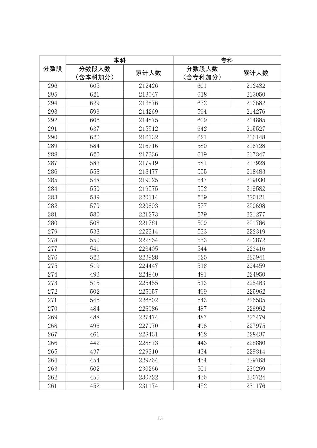 八省联考成就对比:广东2020高考文史类一分一段表