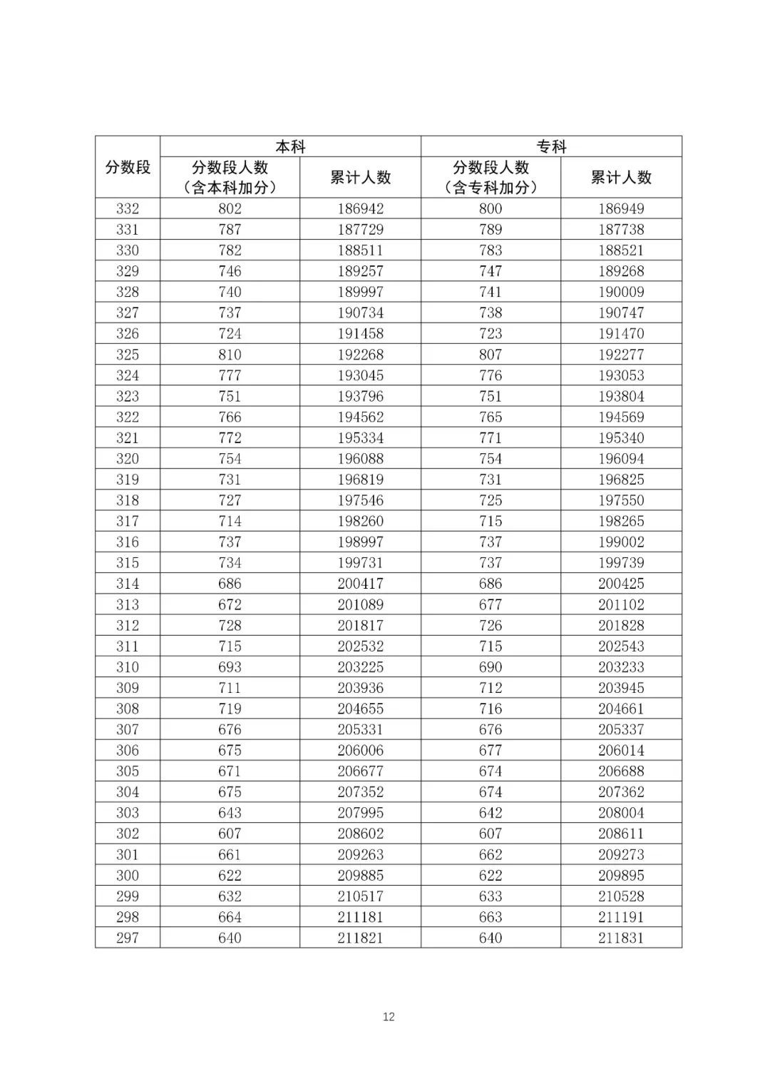 八省联考成就对比:广东2020高考文史类一分一段表