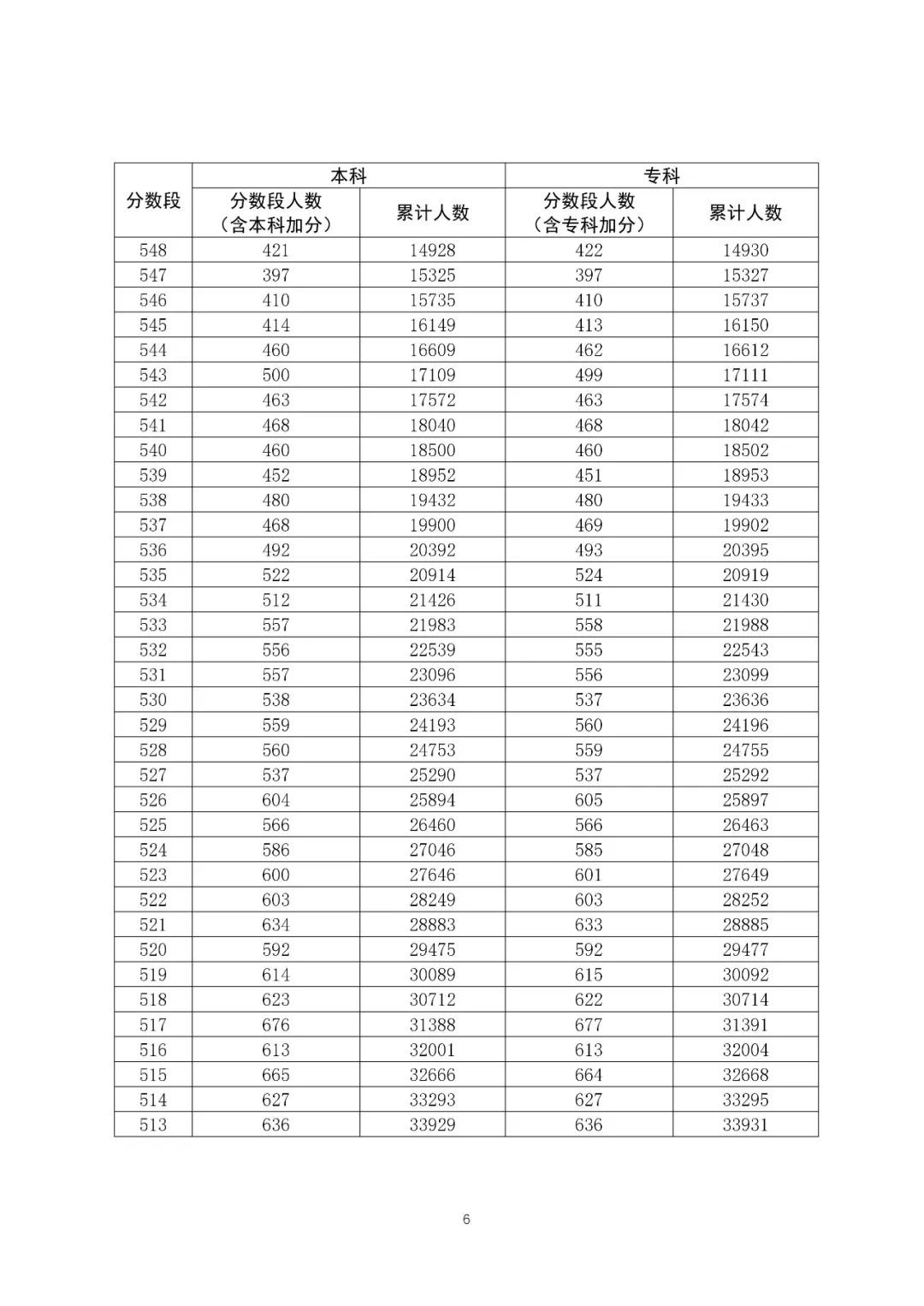 八省联考成就对比:广东2020高考文史类一分一段表