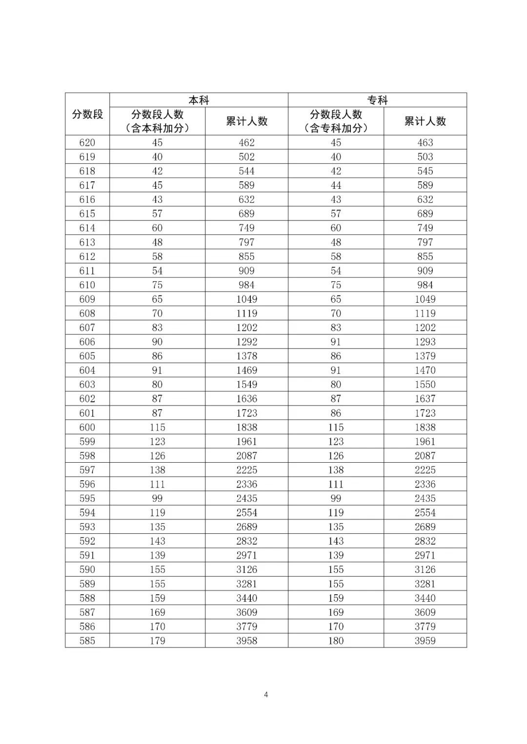 八省联考成就对比:广东2020高考文史类一分一段表