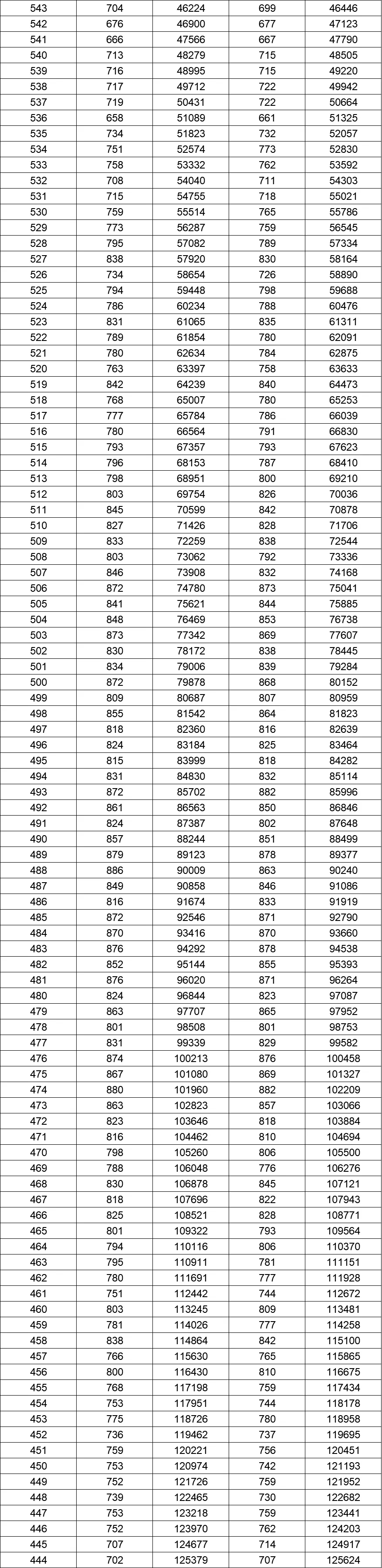 八省联考成就对比:湖南2020高考文史类一分一段表