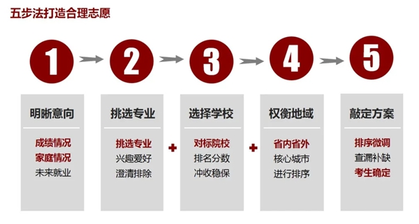 2021年新高考自愿填报技能,新高考该若何填报自愿