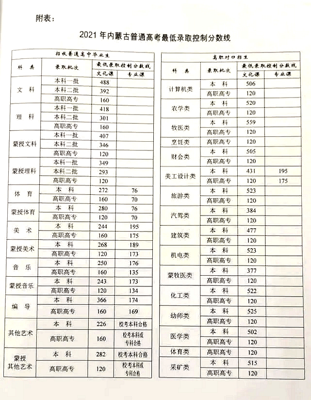 2021年内蒙古高考登科分数线,内蒙古2021高考各批次分数线一览表