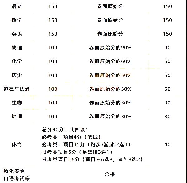 2022年福建中考时辰支配表,福建中考2022详细时辰