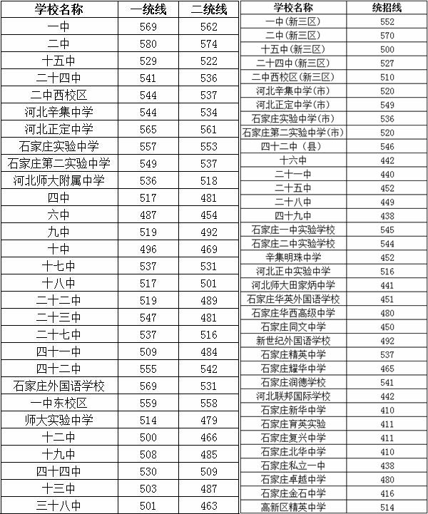 2022年河北中考登科分数线,河北中考分数线发布2022