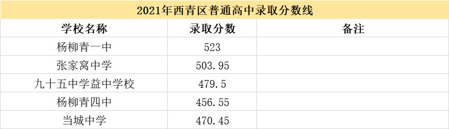 2021天津市各高中登科分数线（延续更新）