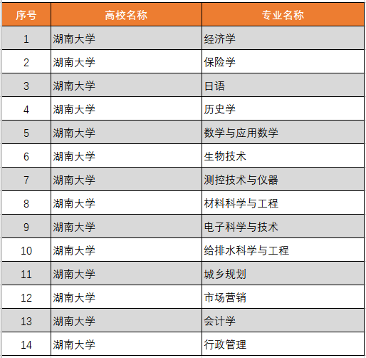 湖南大学登科分数线2022是几多分(含2020-2022积年)
