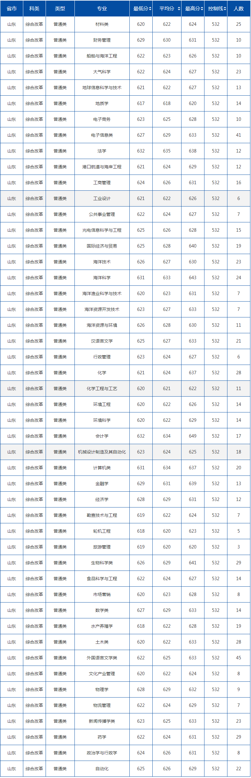 中国陆地大学登科分数线2022是几多分（含2020-2022积年）