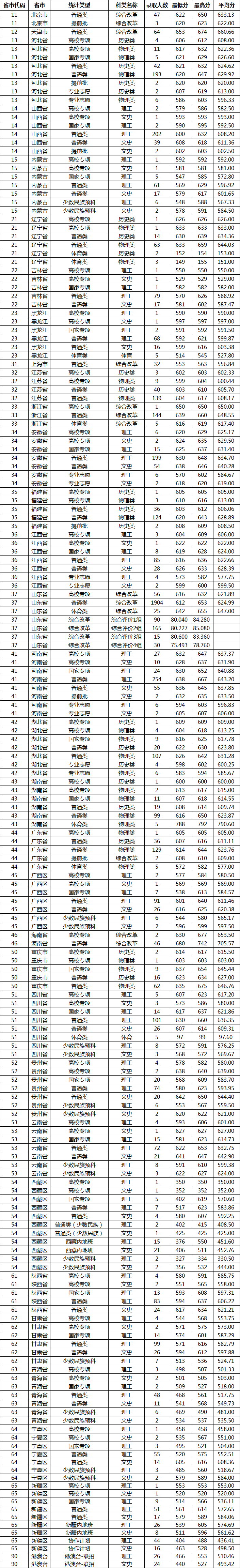 山东大学登科分数线2022是几多分（含2020-2022积年分数线）