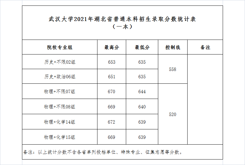 优游大学登科分数线2022是几多分（含2020-2022积年分数线）