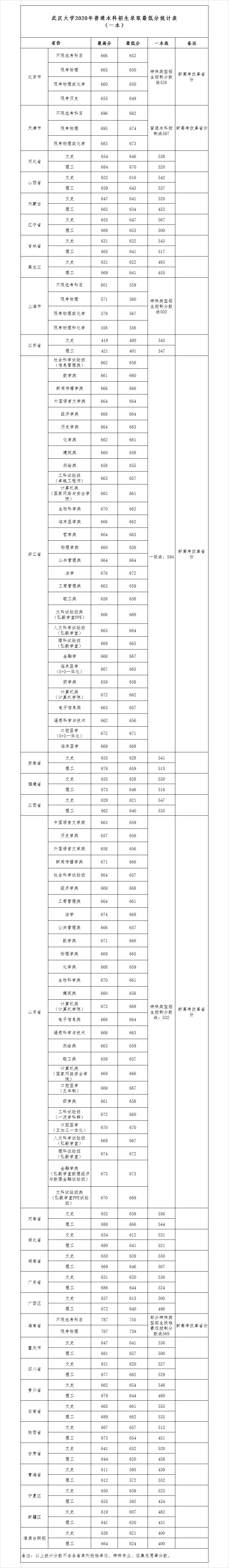 优游大学登科分数线2022是几多分（含2020-2022积年分数线）