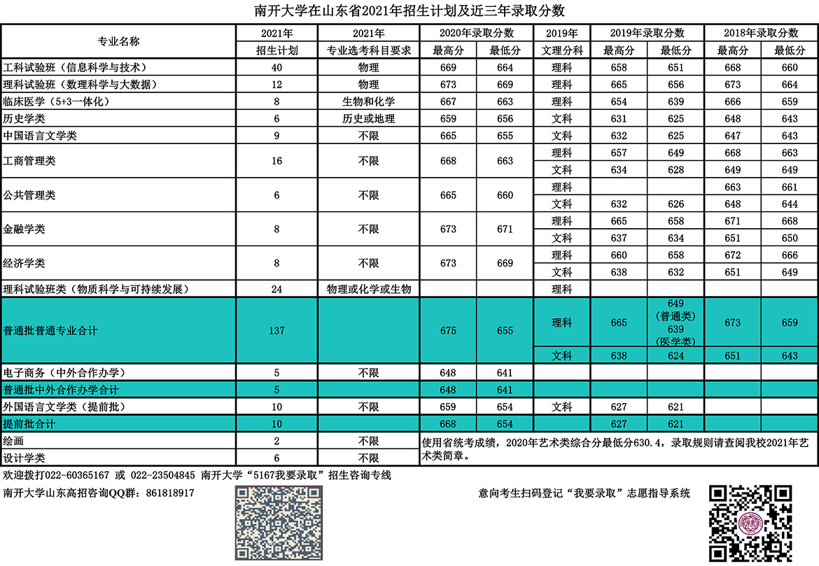 南开大学登科分数线2022是几多分（含2020-2022积年分数线）