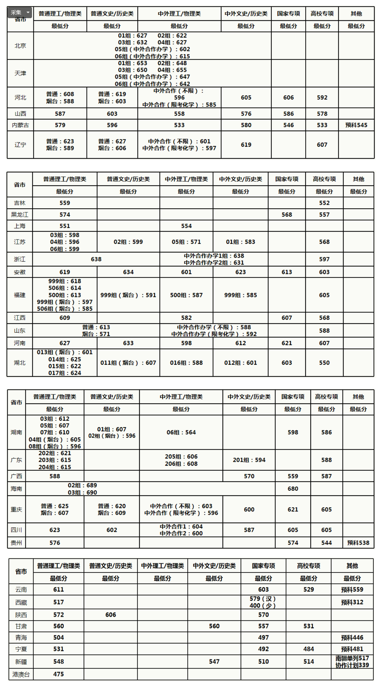 中国农业大学登科分数线2022是几多分（含2020-2022积年）