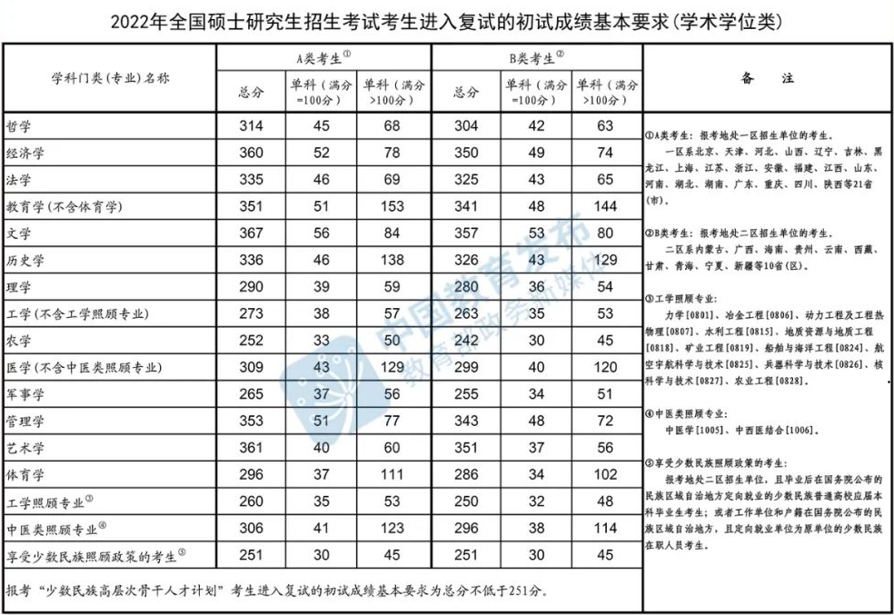 2022年考研国度线
