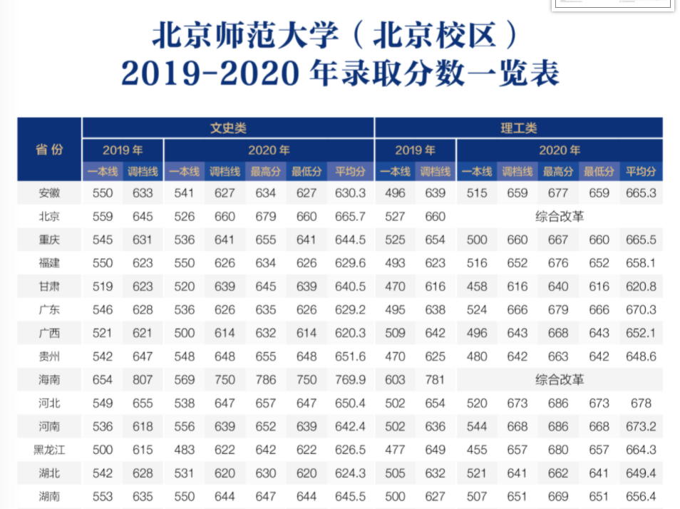 北都门范大学登科分数线2022是几多分（含2020-2022积年）