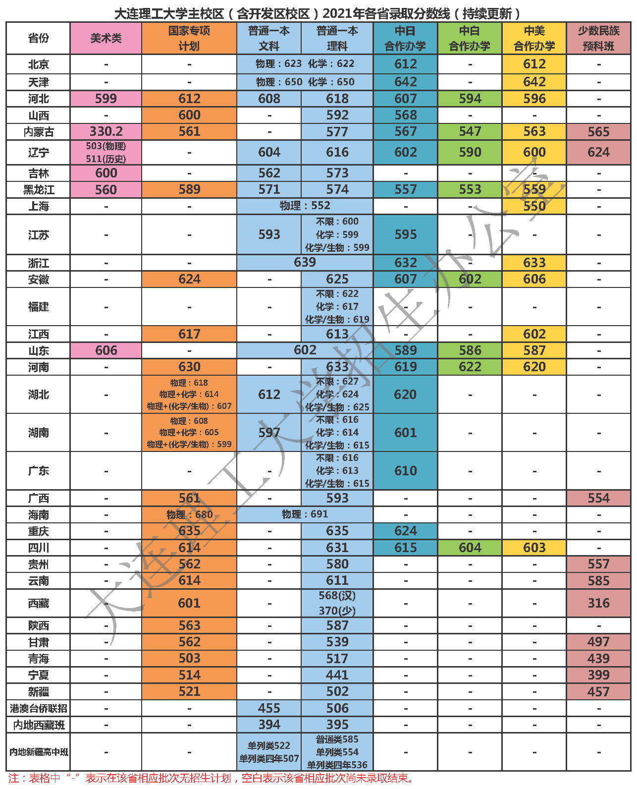 大连理工大学登科分数线2022是几多分（含2020-2022积年）
