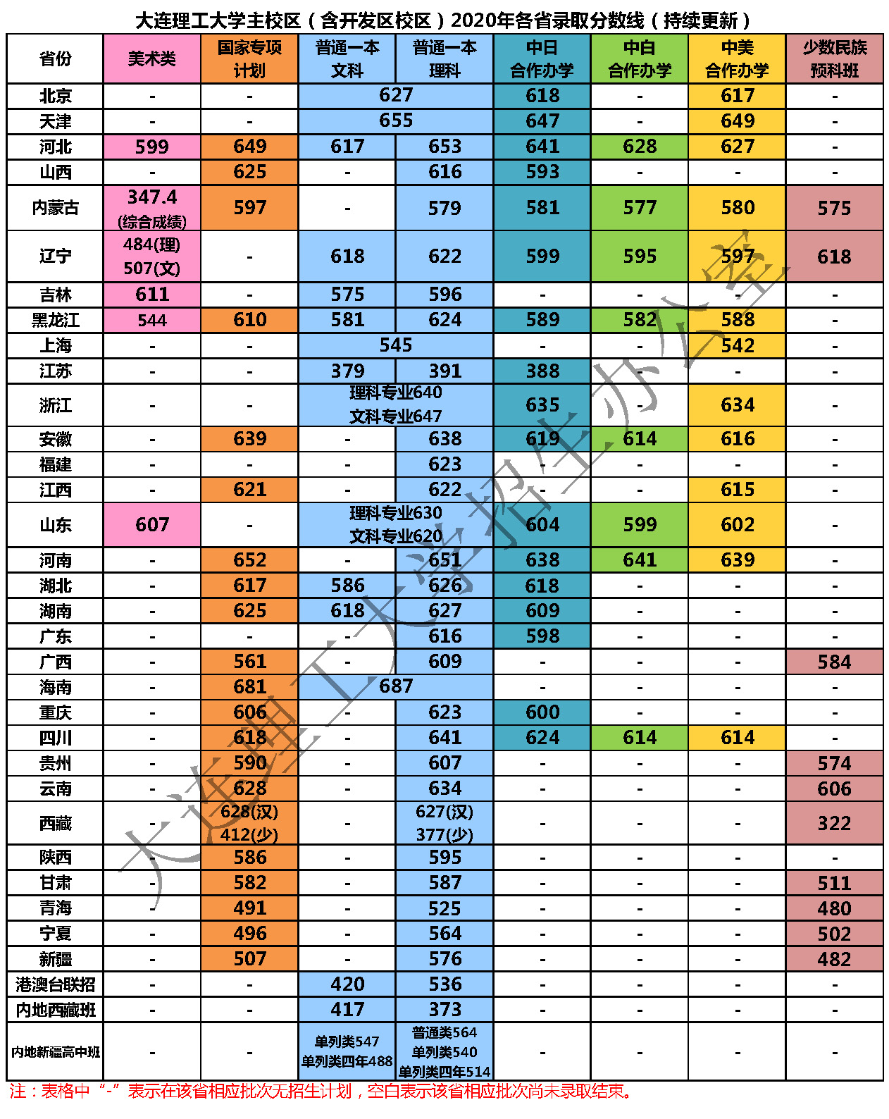 大连理工大学登科分数线2022是几多分（含2020-2022积年）
