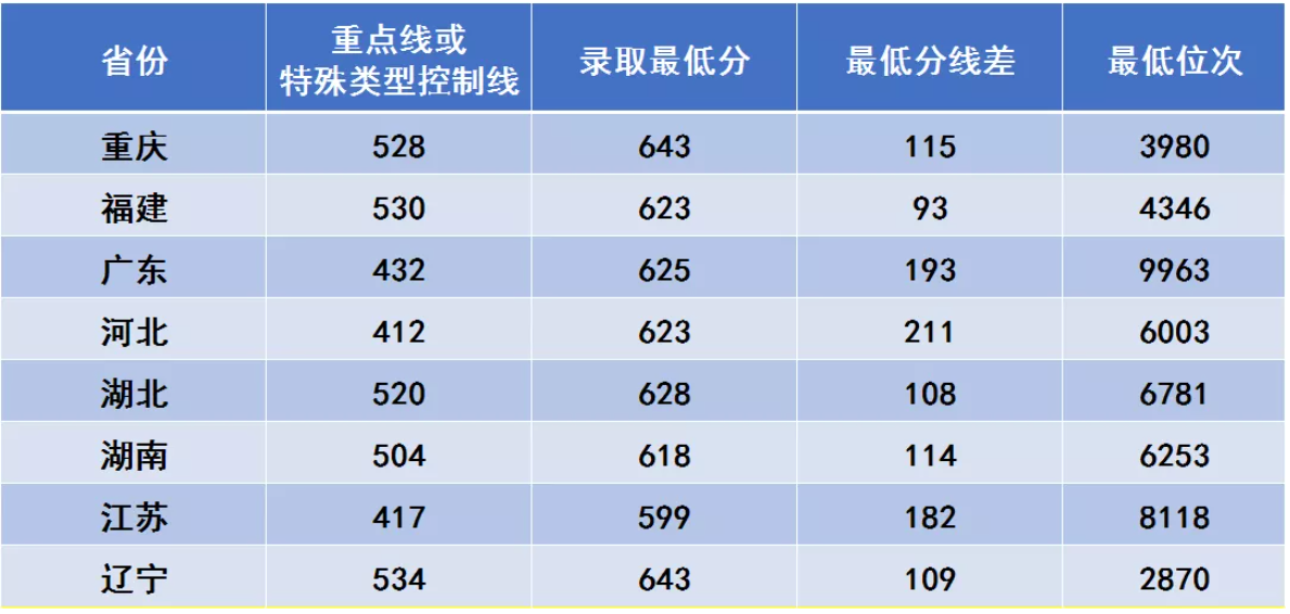 西安电子科技大学登科分数线2022是几多分(含2017-2022积年分数线)