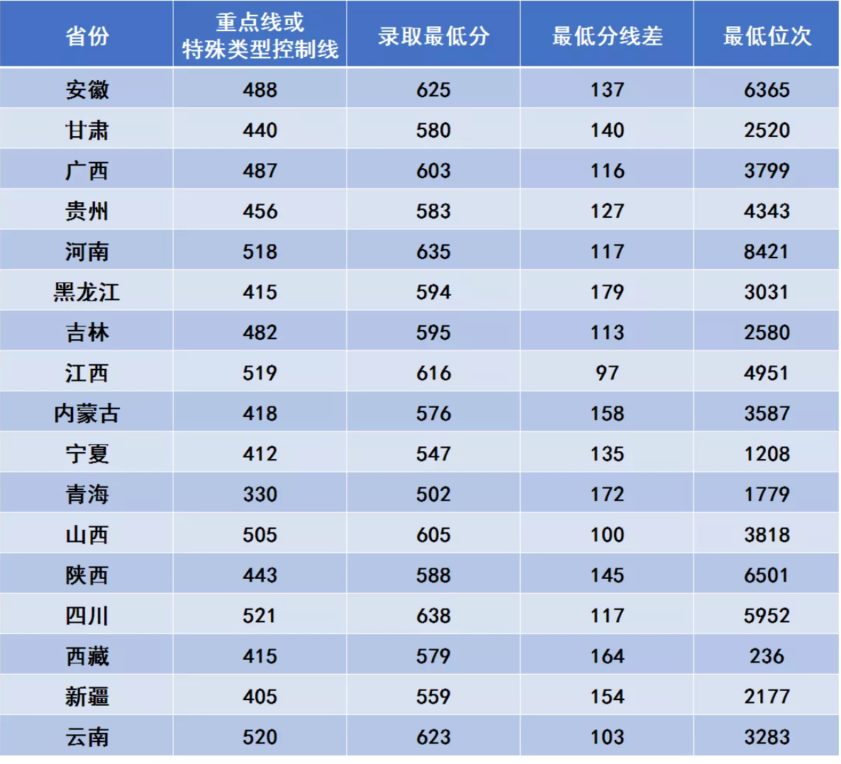 西安电子科技大学登科分数线2022是几多分(含2017-2022积年分数线)