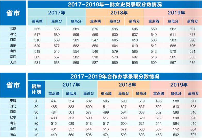 西安电子科技大学登科分数线2022是几多分(含2017-2022积年分数线)