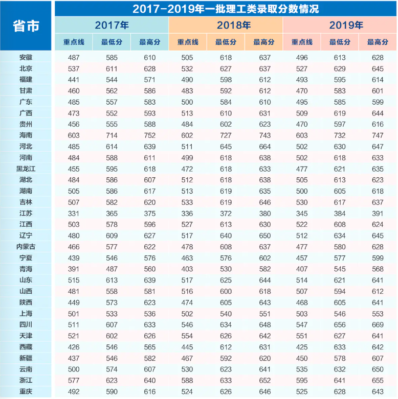 西安电子科技大学登科分数线2022是几多分(含2017-2022积年分数线)